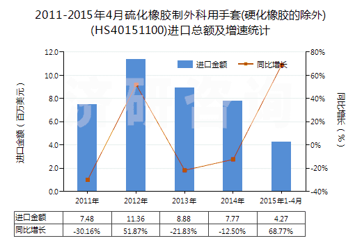2011-2015年4月硫化橡膠制外科用手套(硬化橡膠的除外)(HS40151100)進(jìn)口總額及增速統(tǒng)計(jì)
